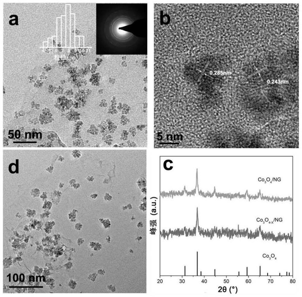 Preparation method of laser-synthesized oxygen-vacancy tunable cobalt tetraoxide nitrogen-doped graphene