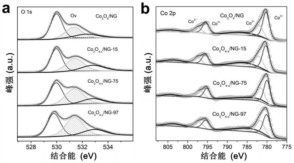 Preparation method of laser-synthesized oxygen-vacancy tunable cobalt tetraoxide nitrogen-doped graphene