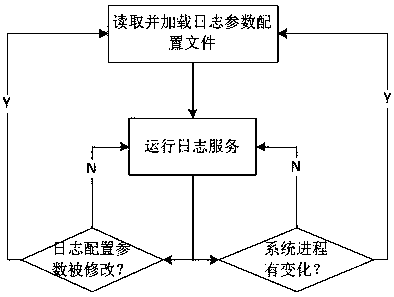 Dynamic log control method and system