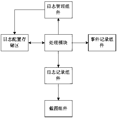 Dynamic log control method and system