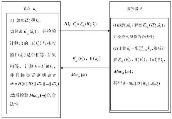 A Group Key Agreement Method Based on Symmetric Cryptography