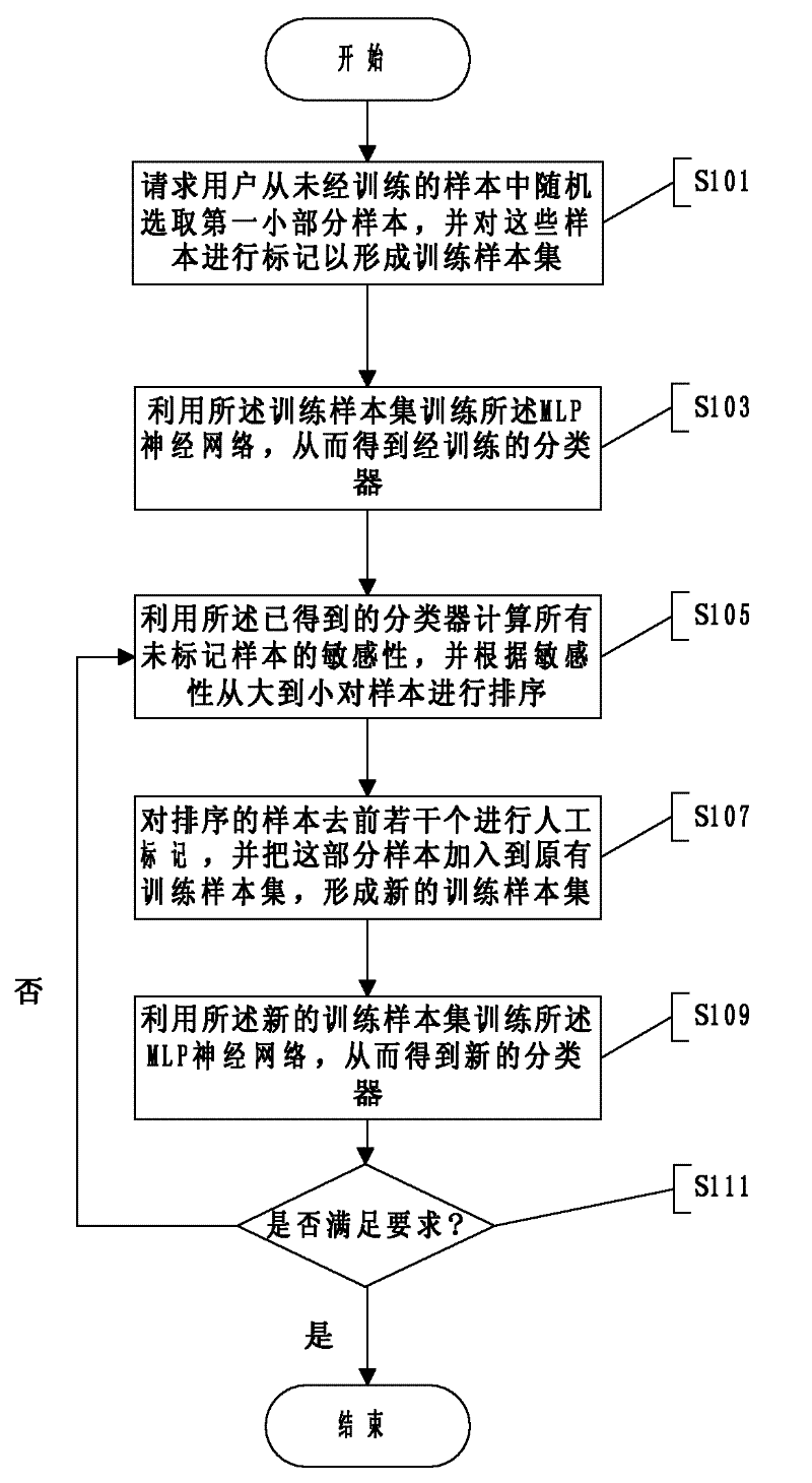 Neural network sample selection method and device based on active learning