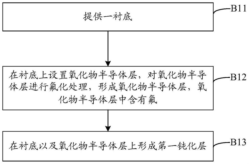 Array substrate, preparation method and display panel