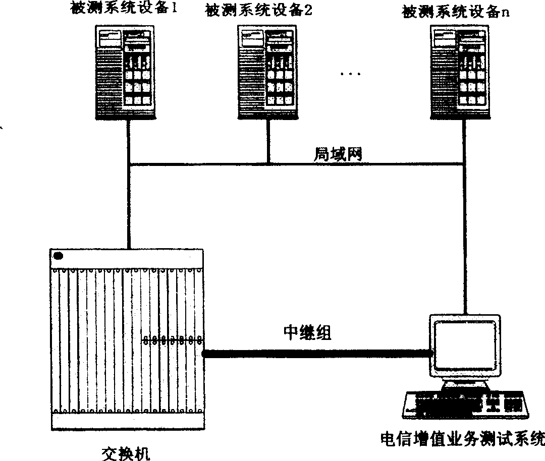 Telecommunication value-added service integrated measuring system and measuring method thereof