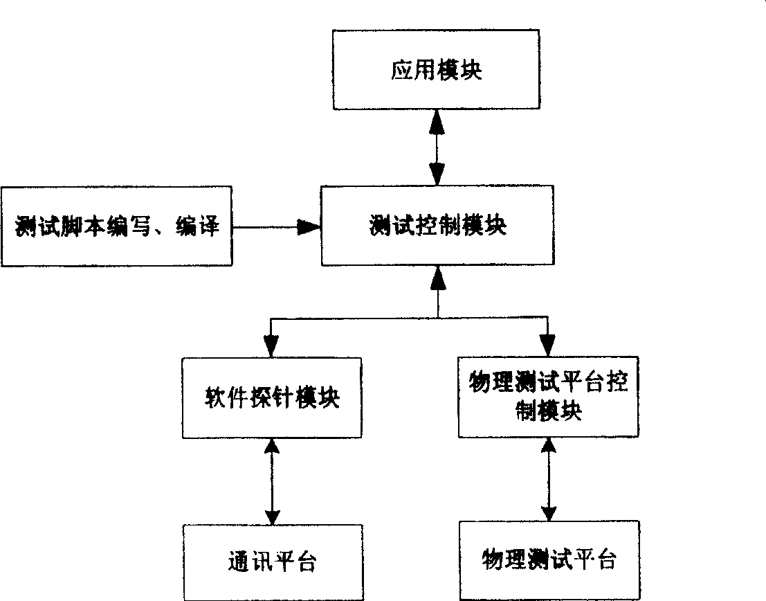 Telecommunication value-added service integrated measuring system and measuring method thereof