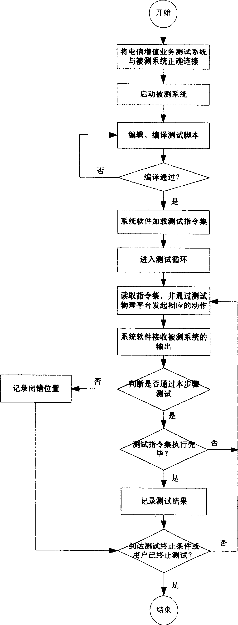 Telecommunication value-added service integrated measuring system and measuring method thereof