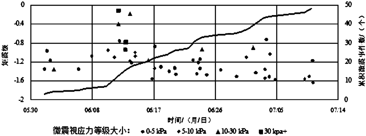 A method for early warning of rock slope deformation based on microseismic apparent stress