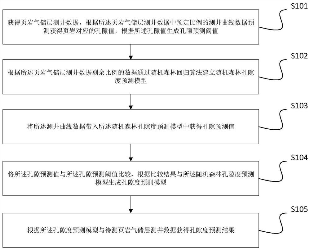 Fast prediction method and system for logging porosity of shale gas reservoir