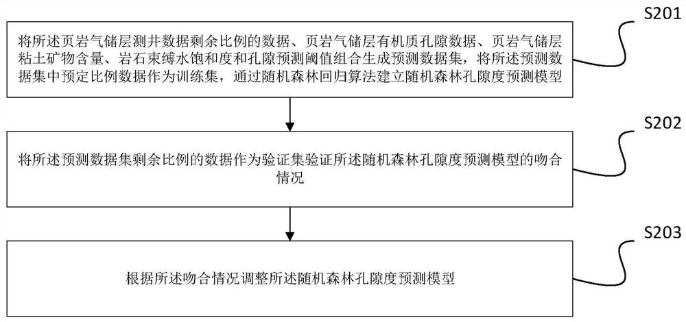 Fast prediction method and system for logging porosity of shale gas reservoir