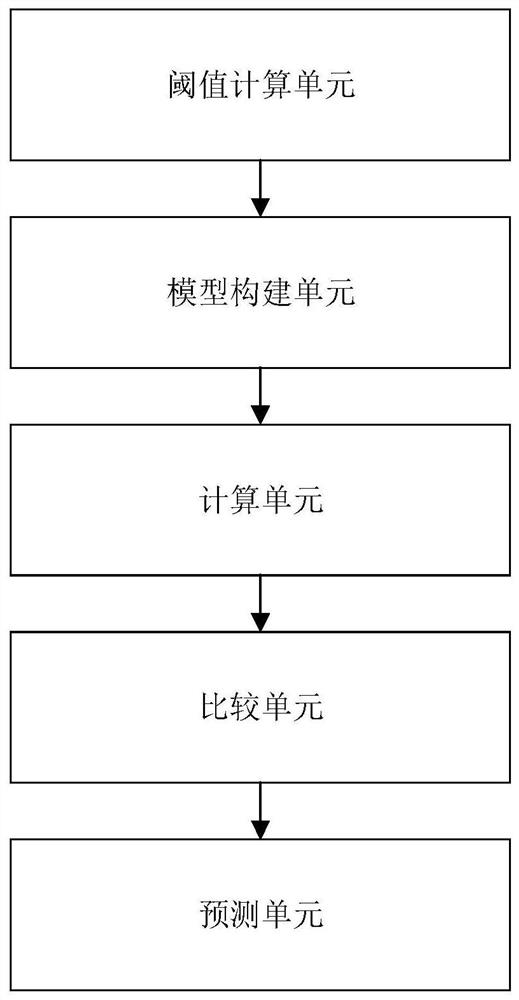 Fast prediction method and system for logging porosity of shale gas reservoir