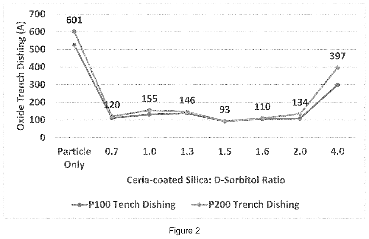 Low Oxide Trench Dishing Chemical Mechanical Polishing