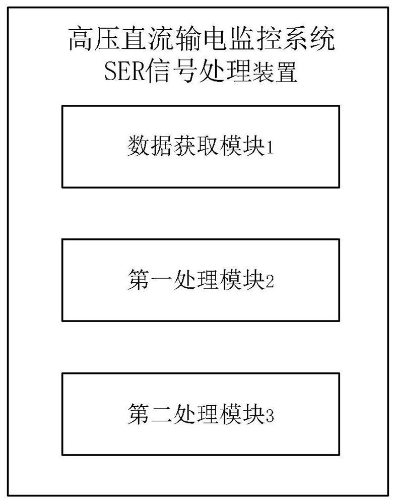 SER signal processing method and device for high-voltage direct-current transmission monitoring system