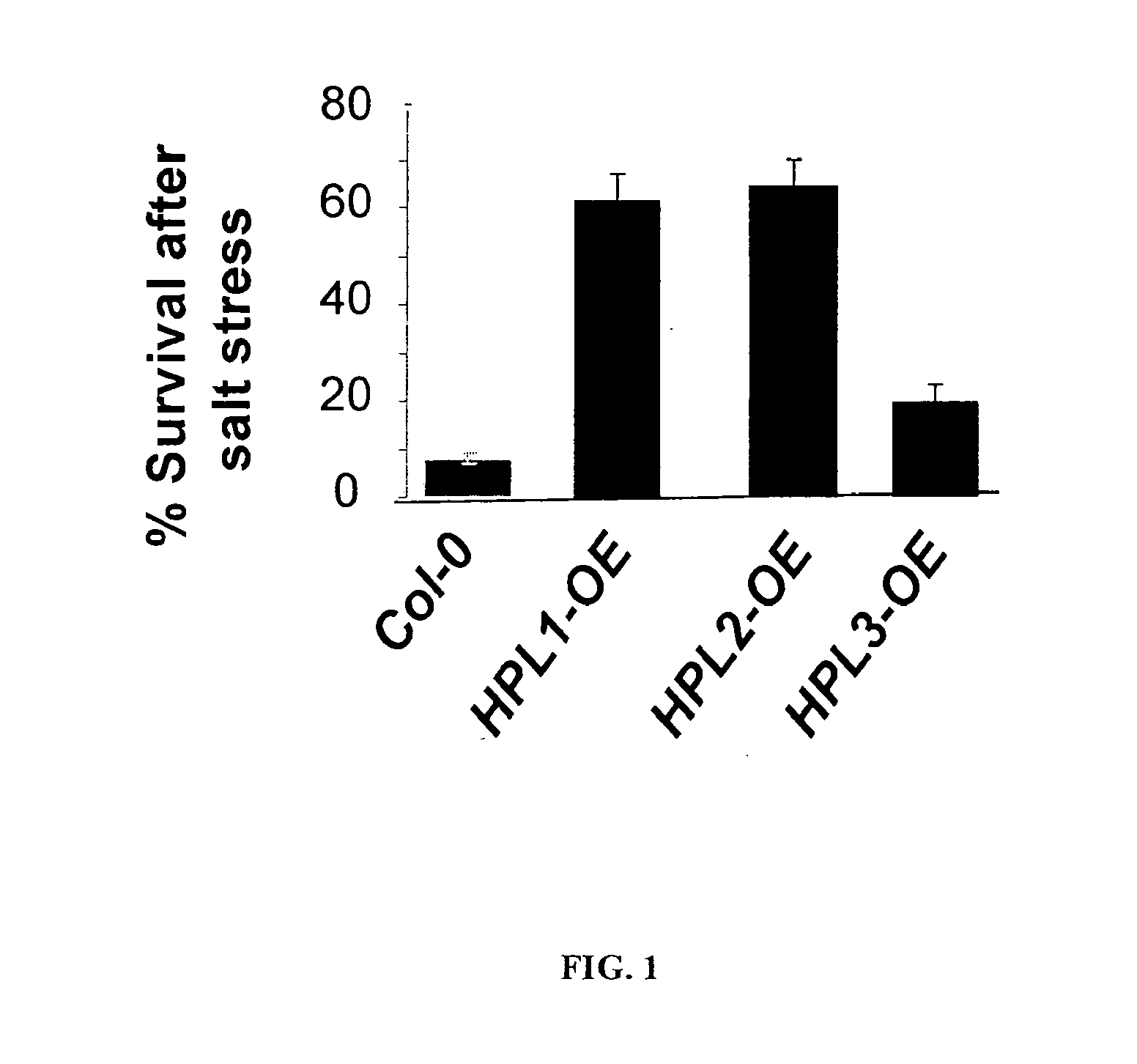 Hyddroperoxide genes and tolerance to abiotic stress in plants