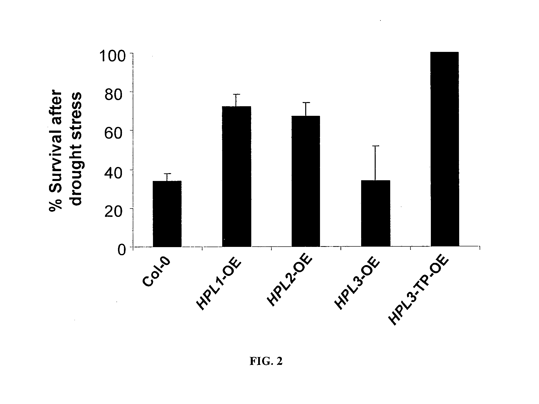 Hyddroperoxide genes and tolerance to abiotic stress in plants