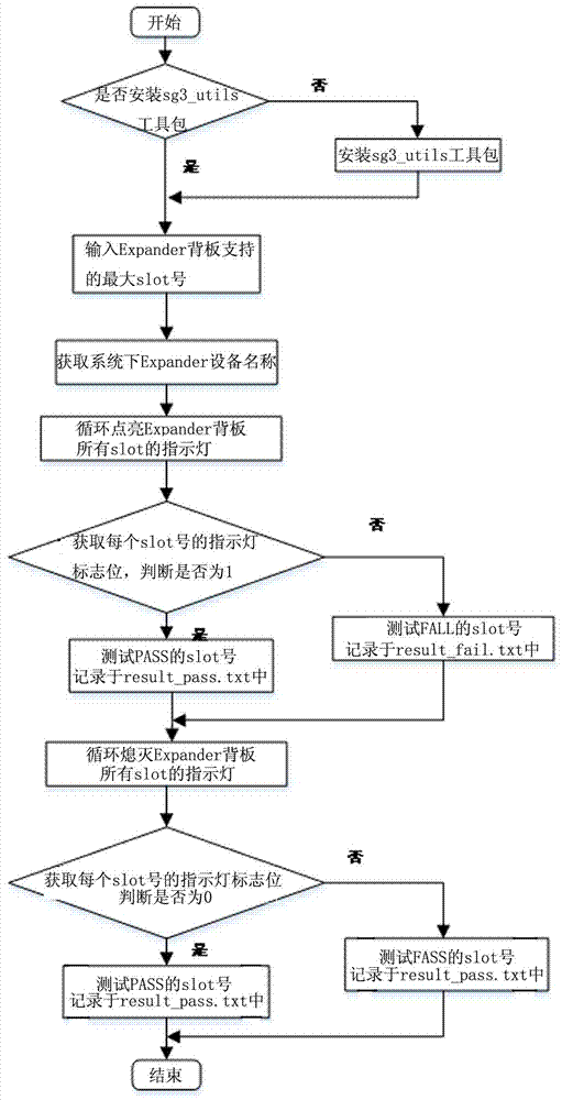 Method and system for testing Expander backboard hard disk indicator light based on Linux system