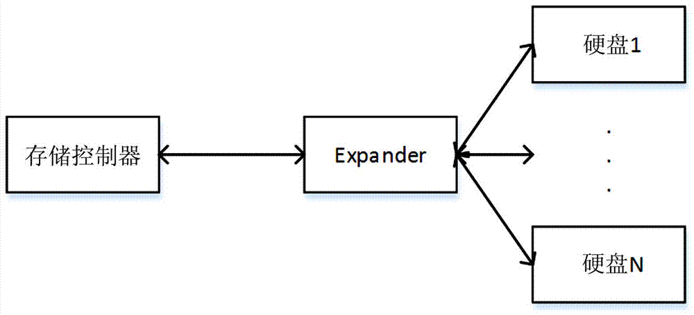 Method and system for testing Expander backboard hard disk indicator light based on Linux system