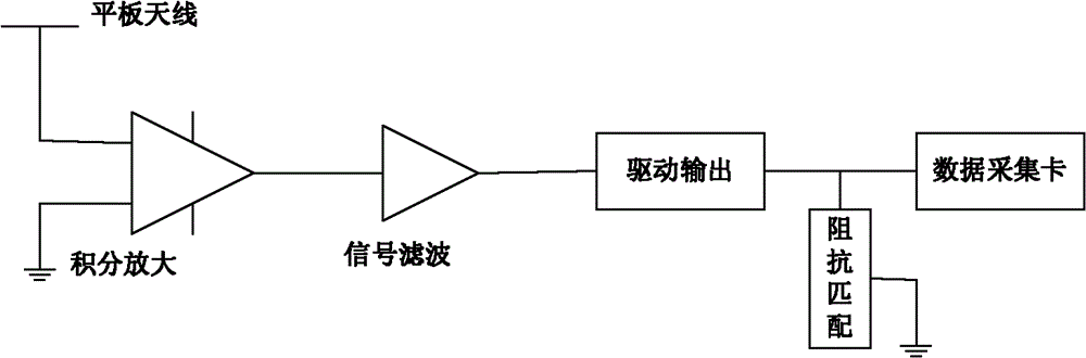 System for integrally, synchronously and comprehensively observing lightning electromagnetic signals