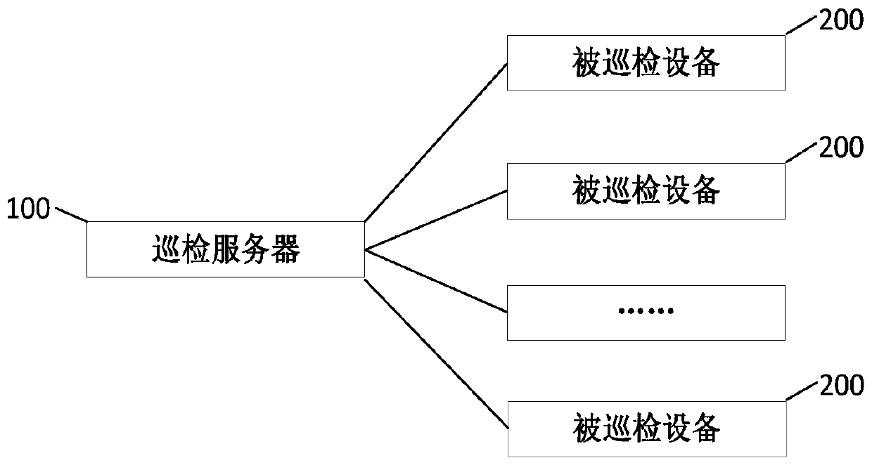 Equipment patrol inspection method and device, inspected equipment, patrol inspection server and system
