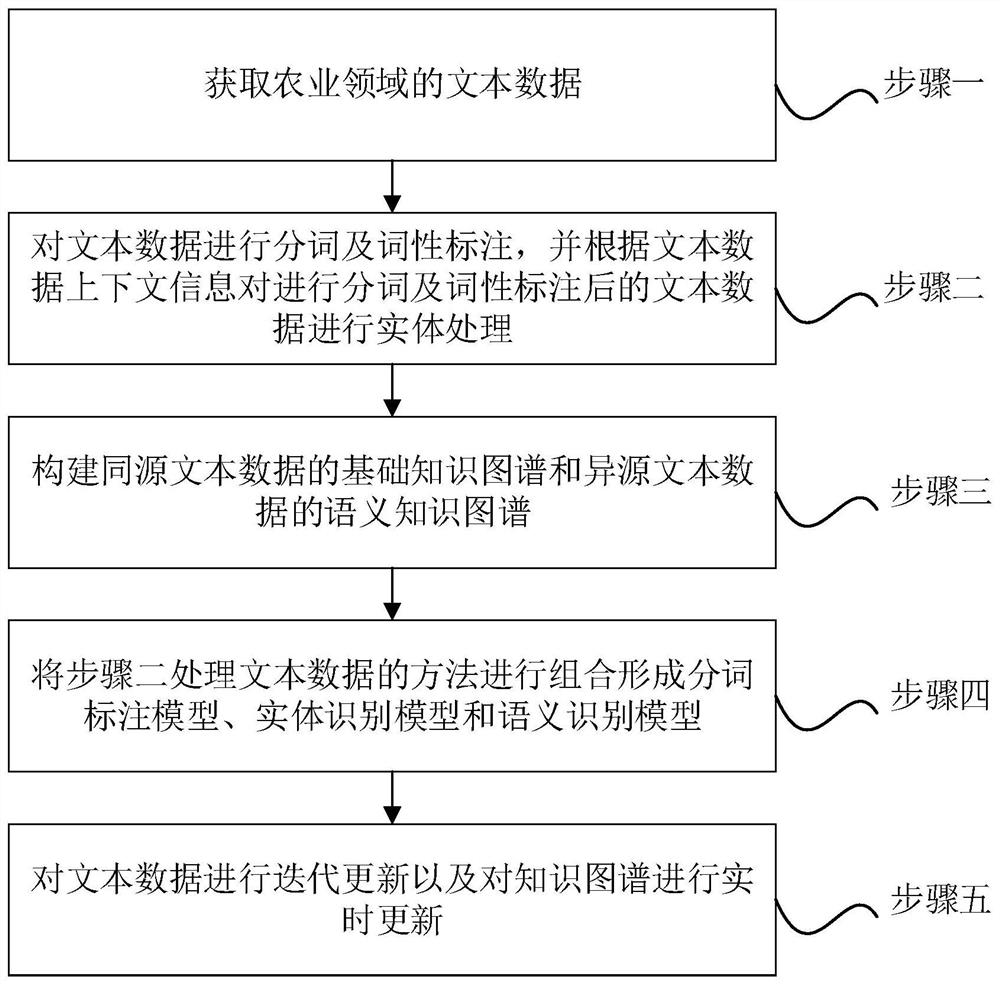 Semantic understanding method and system based on agricultural field text