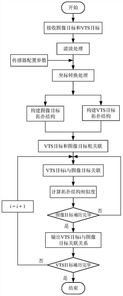 Topological structure-based radar photoelectric sensor target association fusion method