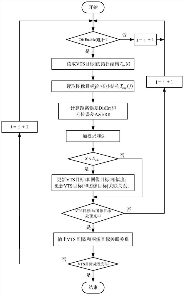 Topological structure-based radar photoelectric sensor target association fusion method