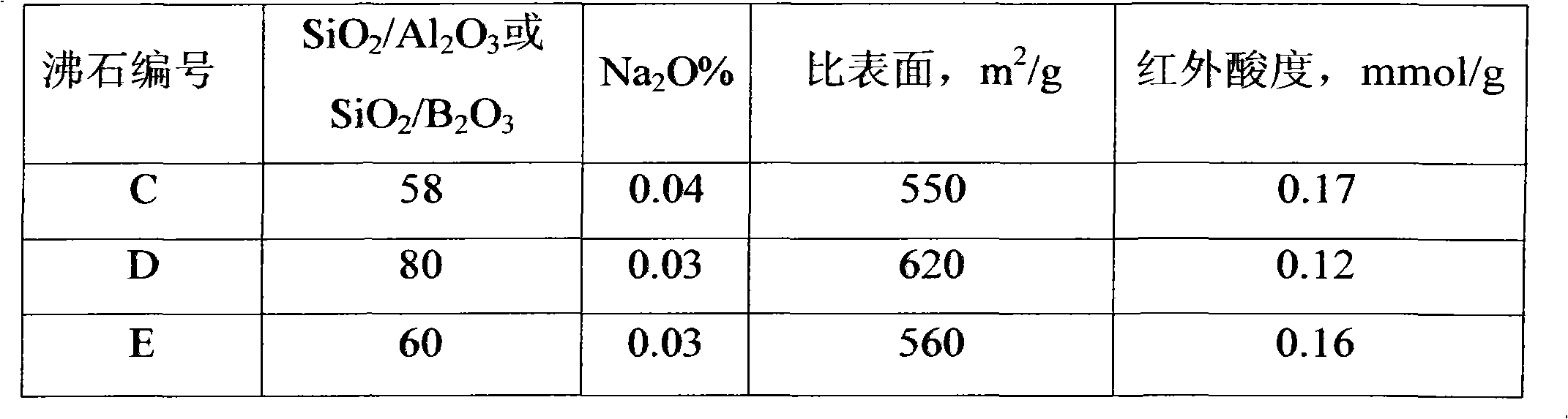 Catalyst used in alkylation reaction, preparation method and application of catalyst