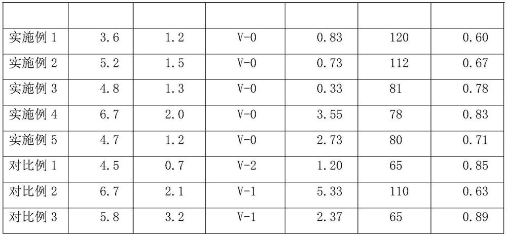 Preparation method of ceramic flame-retardant foamed silica gel material