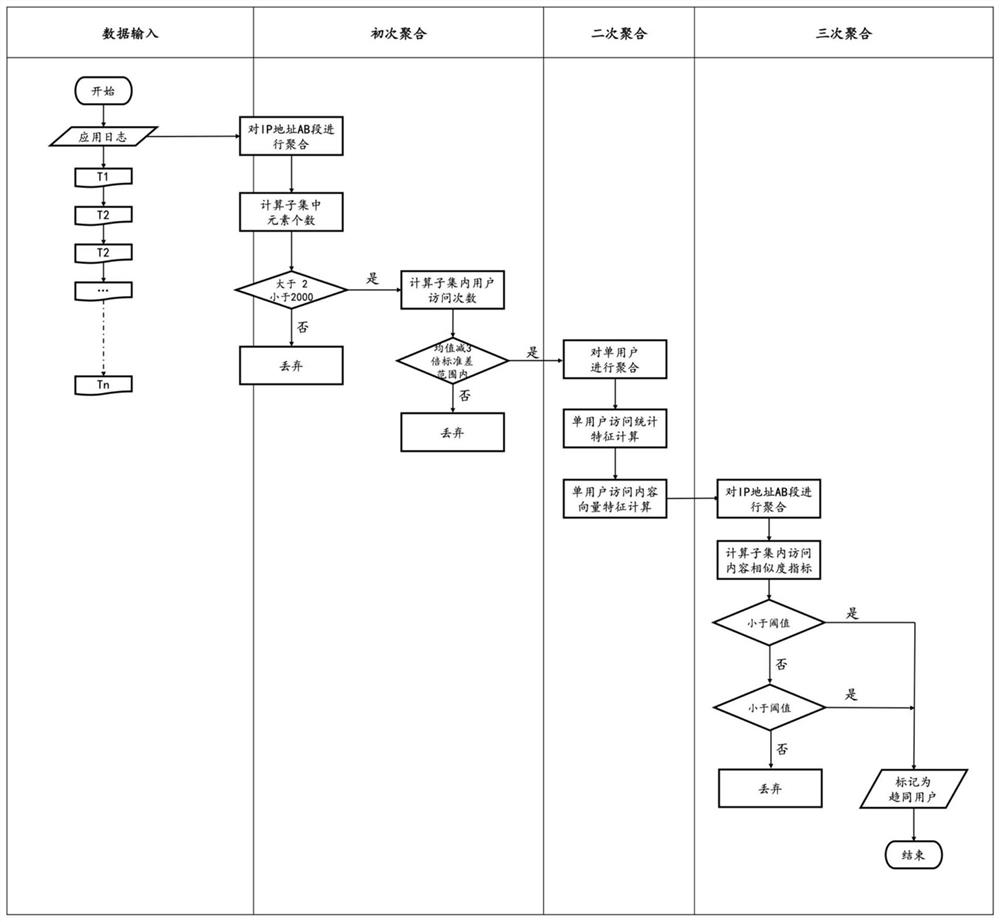 Convergence behavior user identification method and system based on application log