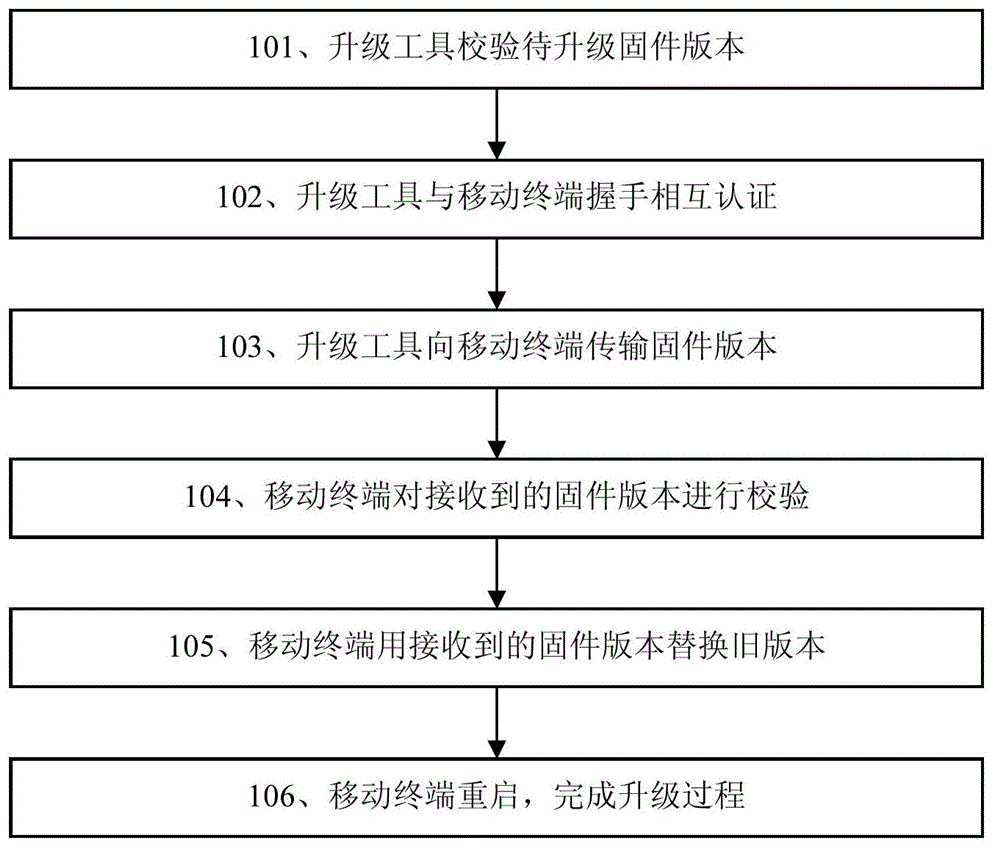 Method and system for preventing mobile terminal from being updated to illegal firmware version