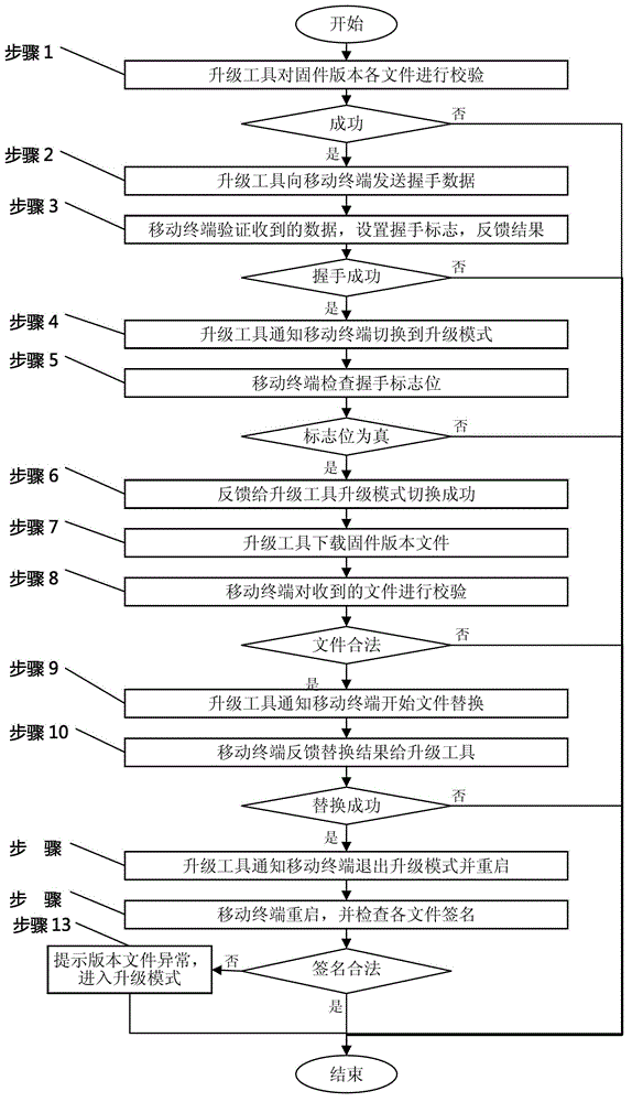 Method and system for preventing mobile terminal from being updated to illegal firmware version