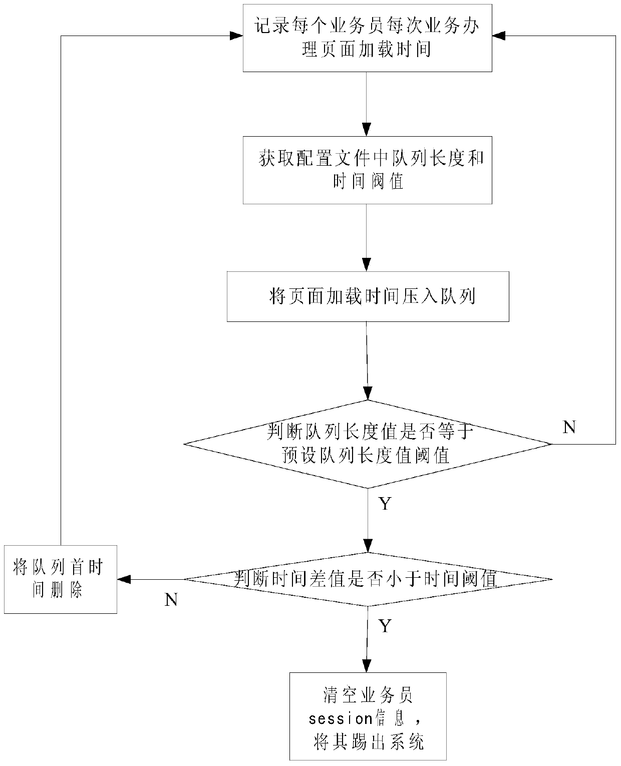 Abnormal system service call detection method and system