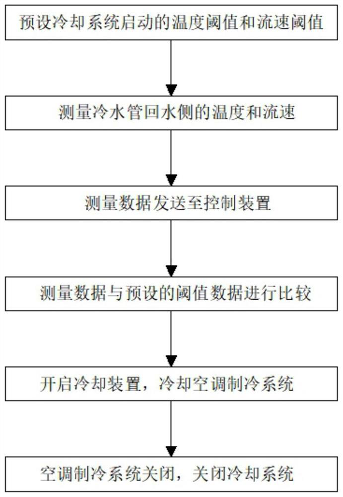 Energy-saving data center cooling system and method of steam lithium bromide technology