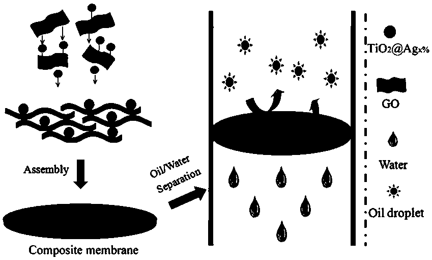 Graphene oxide-semiconductor composite membrane of which oil-water separation performances can be enhanced under illumination