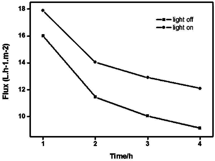 Graphene oxide-semiconductor composite membrane of which oil-water separation performances can be enhanced under illumination