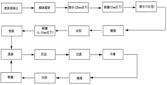 Regenerative coagulant, and preparation method and using method thereof