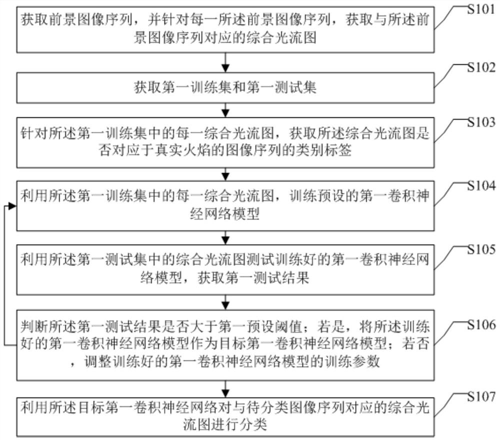 A flame image sequence classification method and device using convolutional neural network