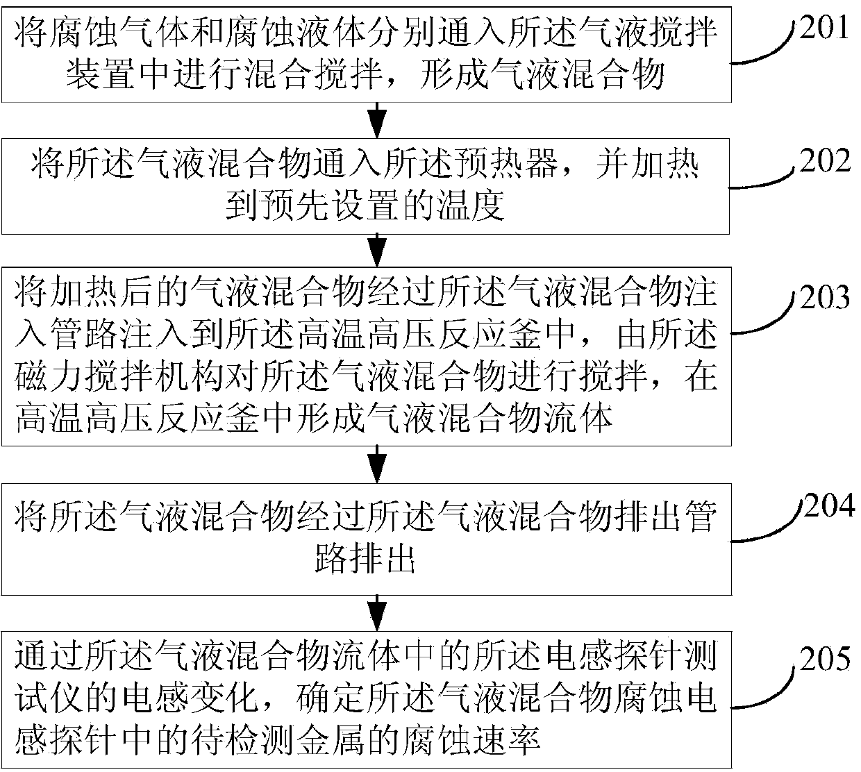 Method for testing high-temperature and high-pressure corrosion rate of multi-phase medium