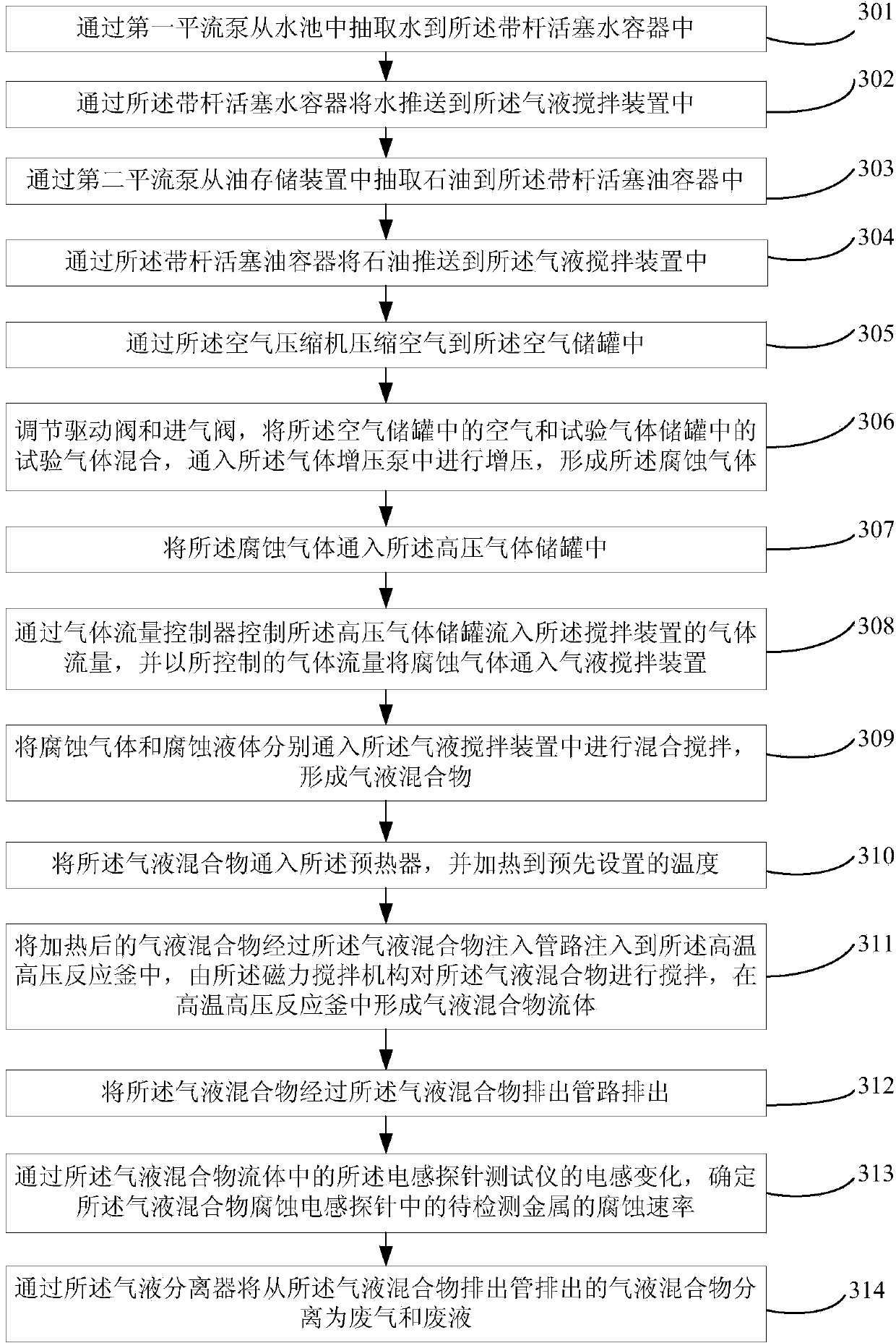 Method for testing high-temperature and high-pressure corrosion rate of multi-phase medium