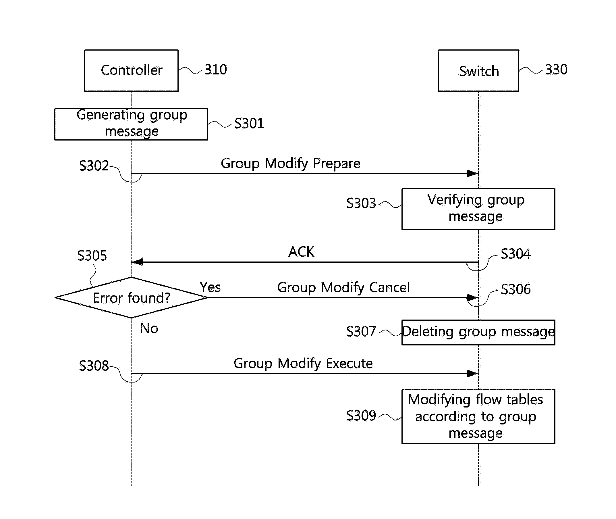 Methods for managing transaction in software defined network