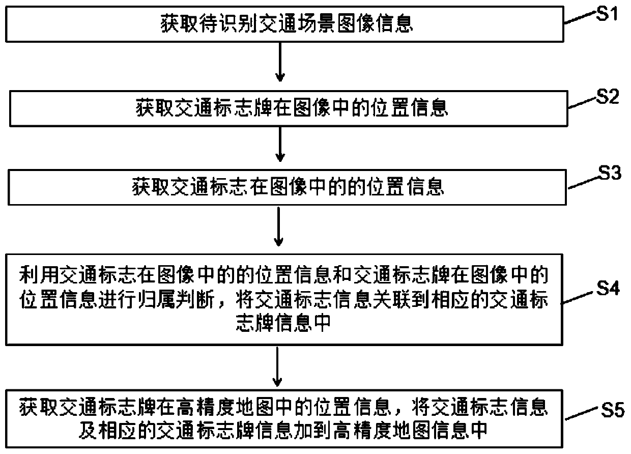 Traffic sign board information acquisition method and system for high-precision map production