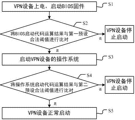 VPN (Virtual Private Network) device safe starting method and VPN device safe starting system
