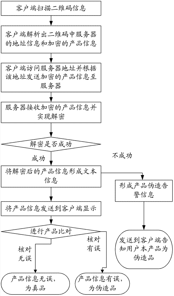 Anti-counterfeiting method, anti-counterfeiting system and packaging structure
