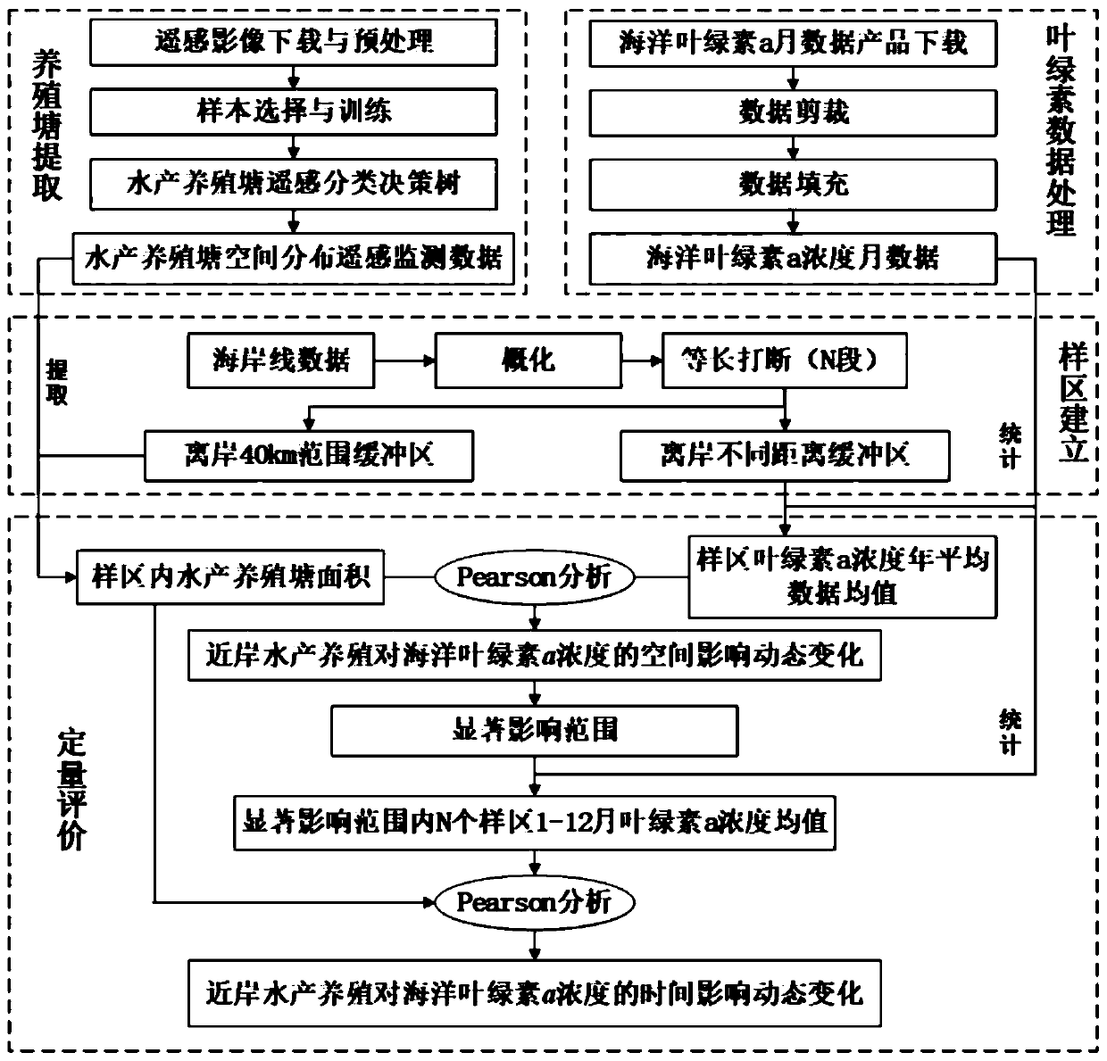 Method for quantitatively evaluating influence of offshore aquaculture pond on concentration of offshore Chl-a