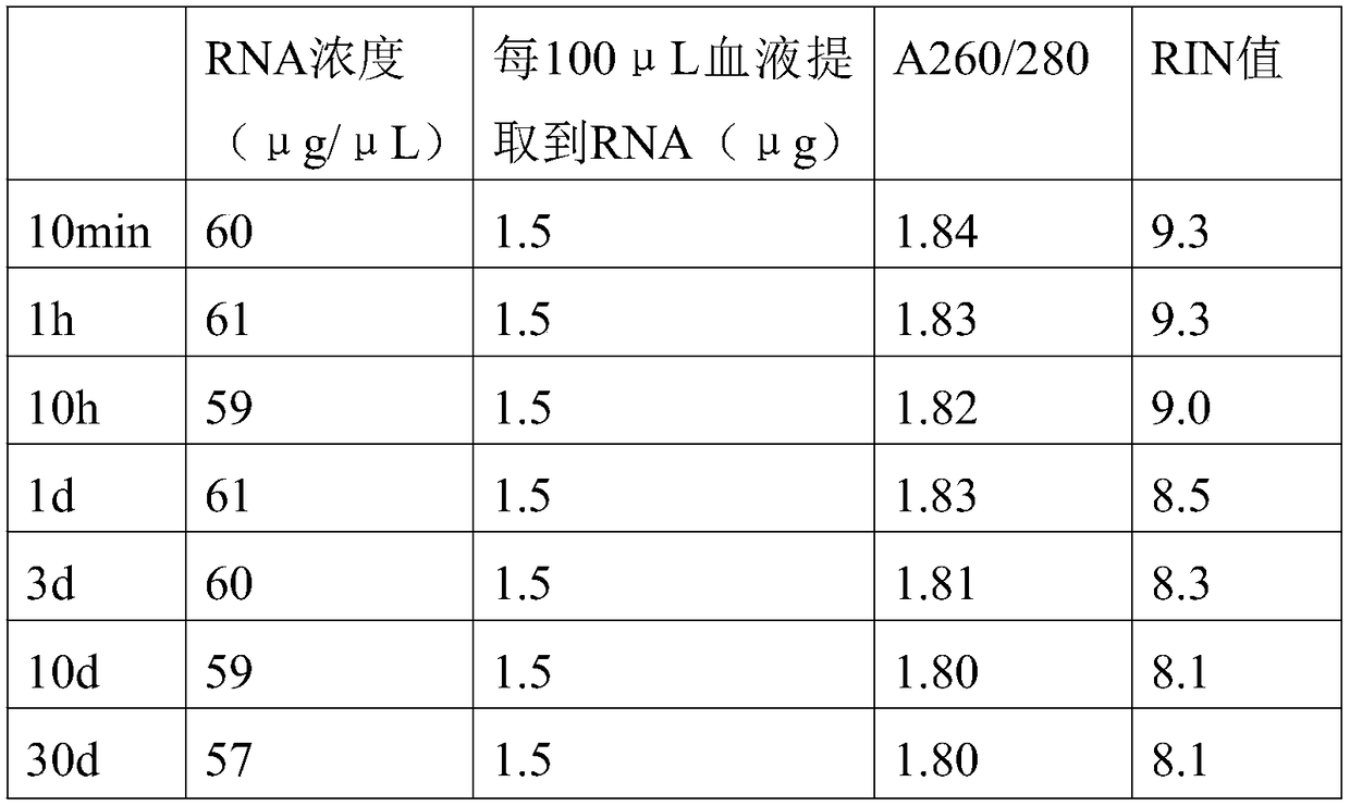 Storing and RNA extracting method of human blood sample