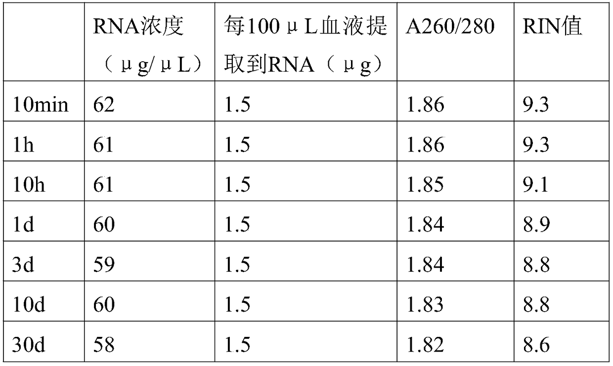 Storing and RNA extracting method of human blood sample