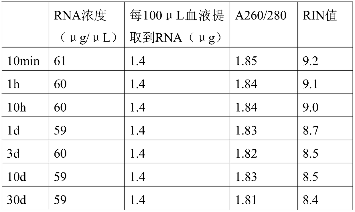 Storing and RNA extracting method of human blood sample