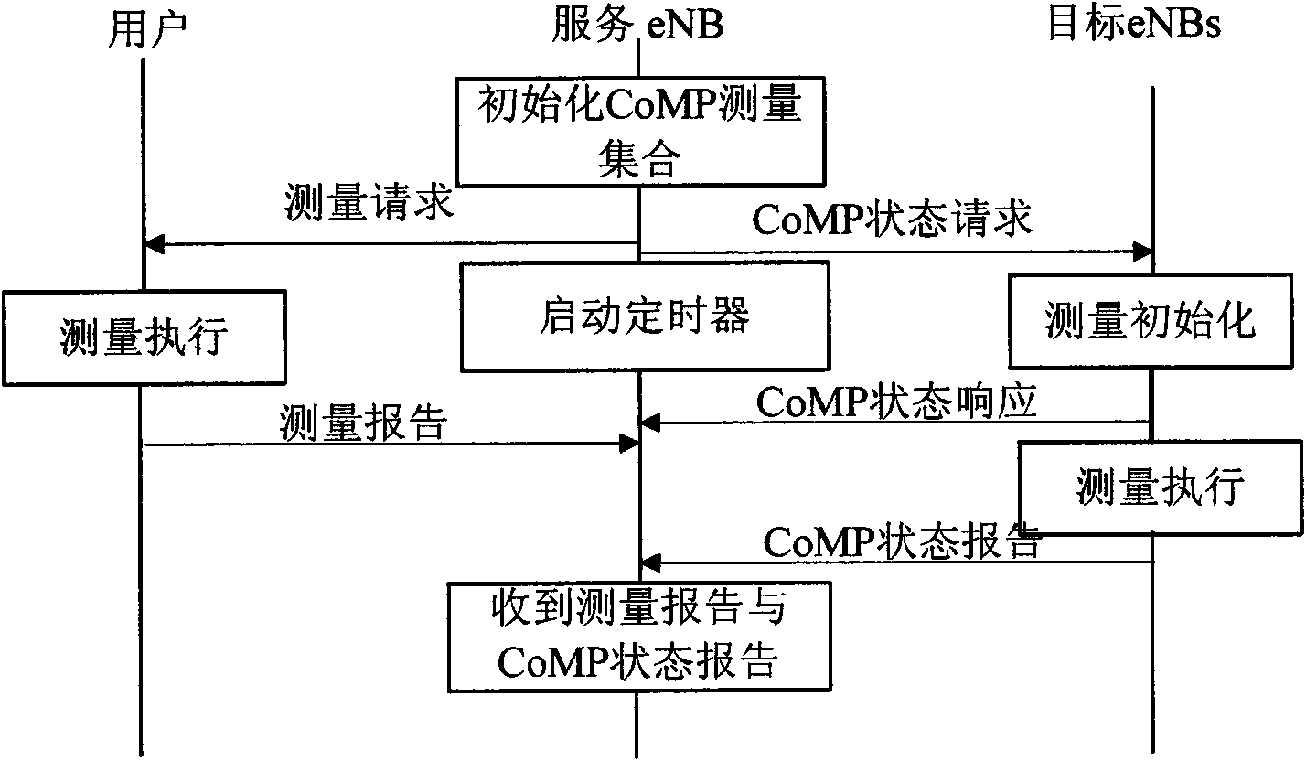 Signaling interaction method supporting CoMP operation set option