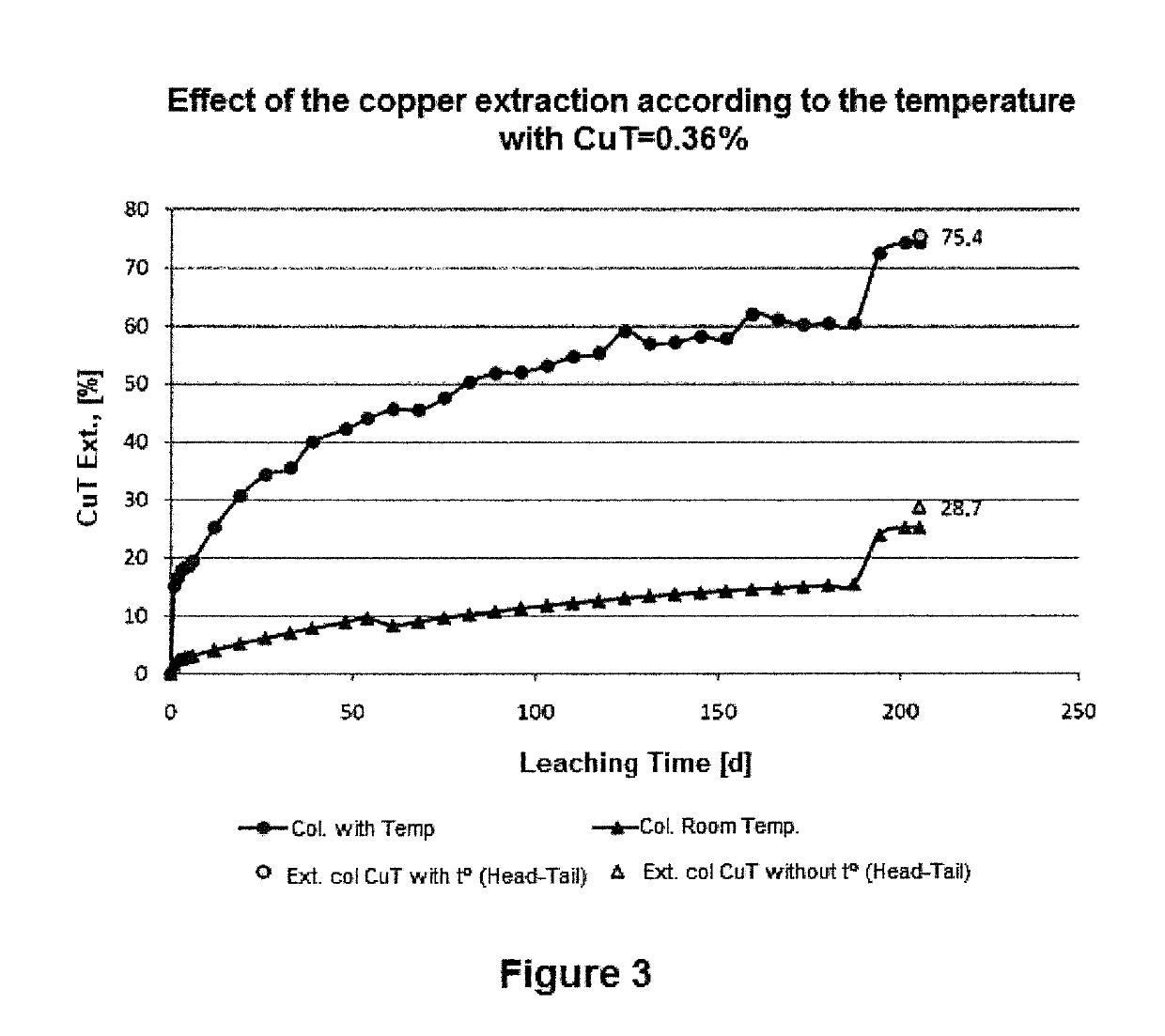Process for the improvement of copper leaching processes using calcium chloride
