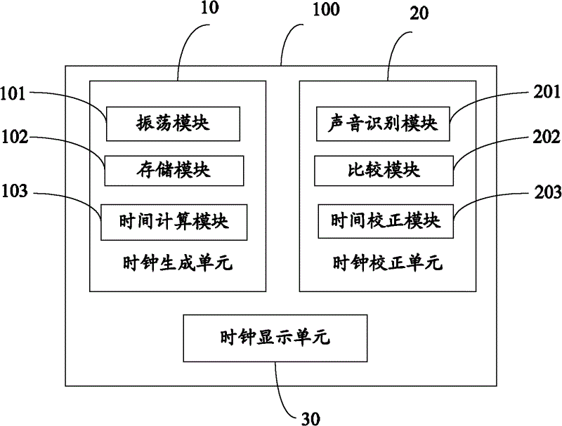 Electronic device with clock correction function and clock correction method thereof
