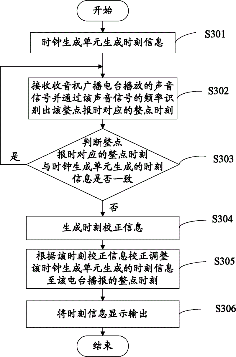 Electronic device with clock correction function and clock correction method thereof